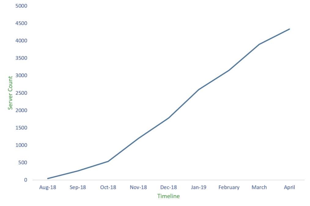 ServerMate guild growth graph